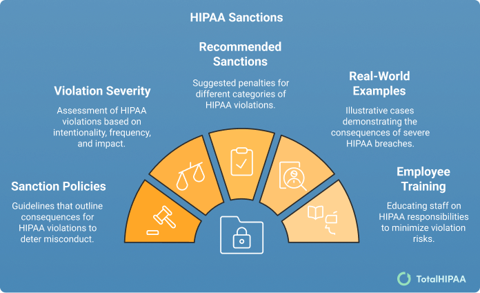 HIPAA Sanctions Chart