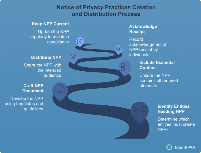 Notice of Privacy Practices Chart