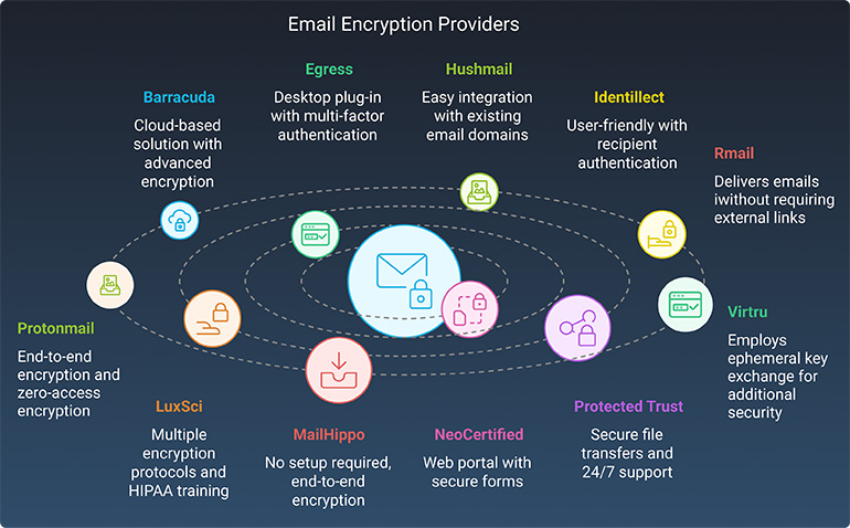 Email encryption providers infographic
