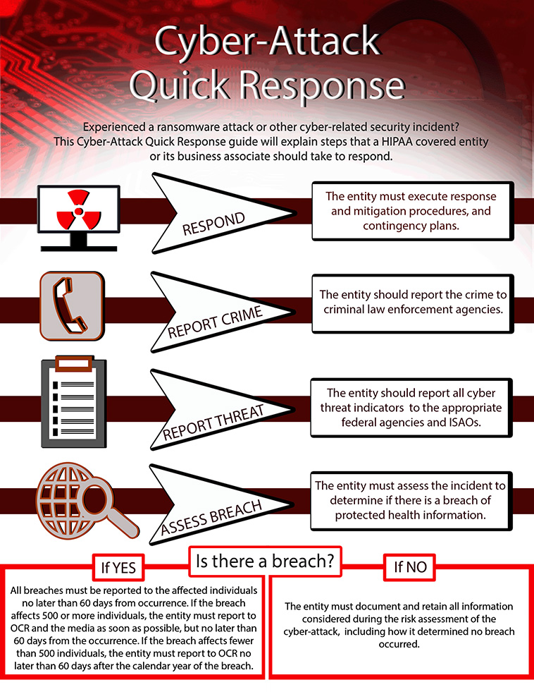 What to Do if you suspect a Cyber attack on PHI